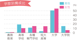 オーネット会員の質　学歴